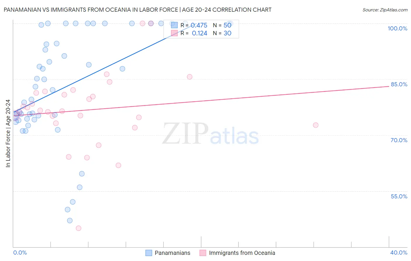 Panamanian vs Immigrants from Oceania In Labor Force | Age 20-24