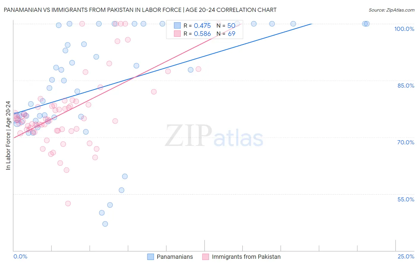 Panamanian vs Immigrants from Pakistan In Labor Force | Age 20-24
