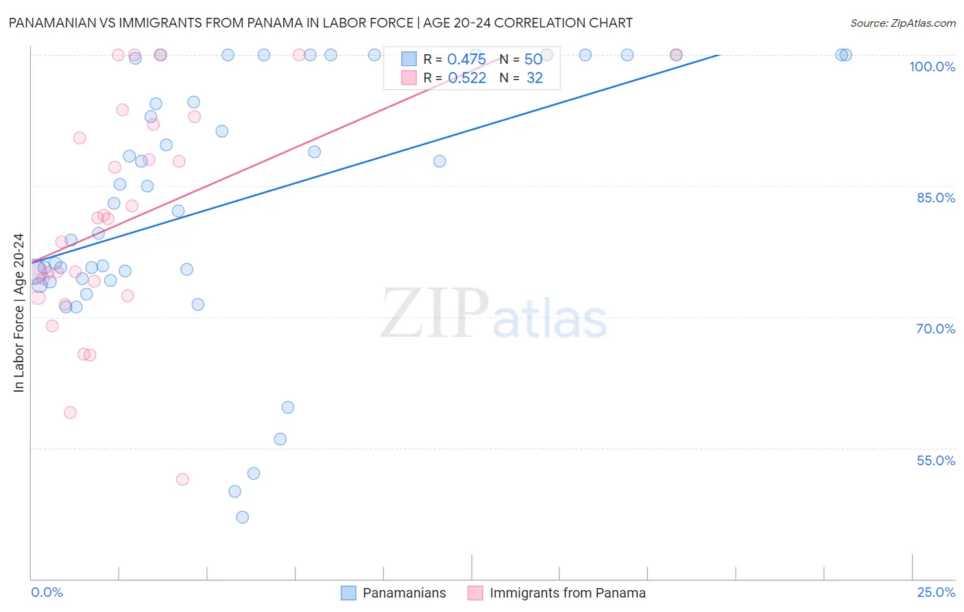 Panamanian vs Immigrants from Panama In Labor Force | Age 20-24