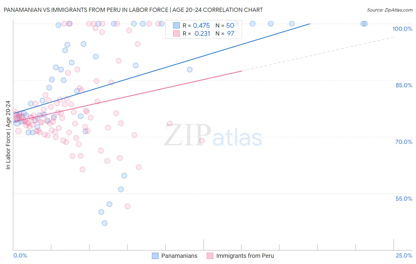 Panamanian vs Immigrants from Peru In Labor Force | Age 20-24