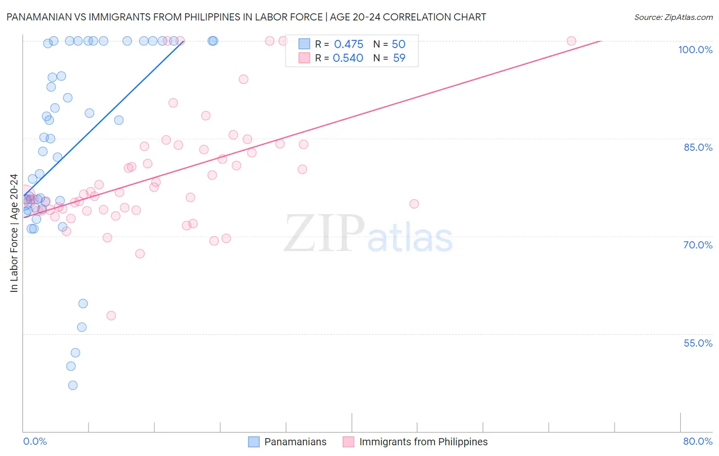 Panamanian vs Immigrants from Philippines In Labor Force | Age 20-24