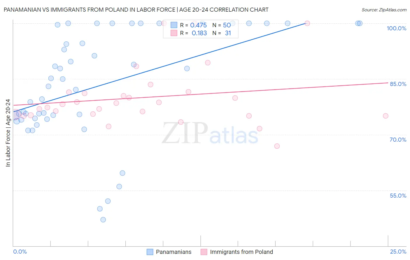 Panamanian vs Immigrants from Poland In Labor Force | Age 20-24