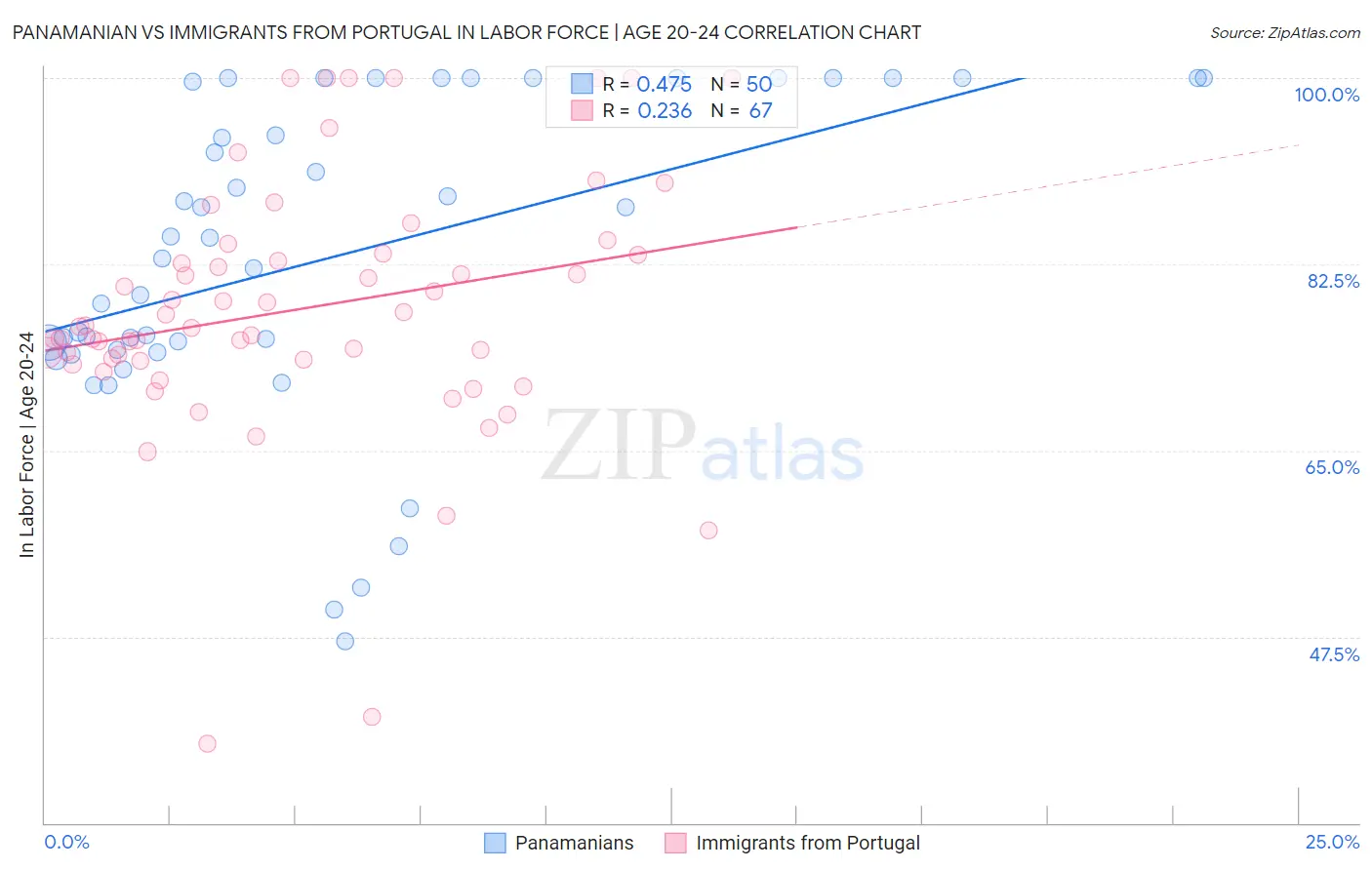 Panamanian vs Immigrants from Portugal In Labor Force | Age 20-24