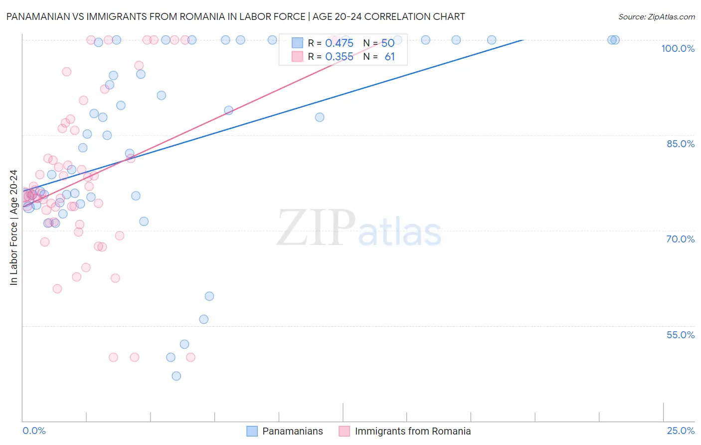 Panamanian vs Immigrants from Romania In Labor Force | Age 20-24