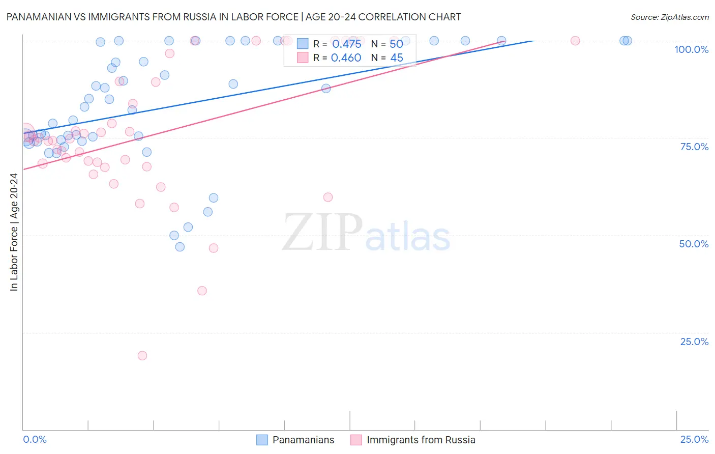 Panamanian vs Immigrants from Russia In Labor Force | Age 20-24