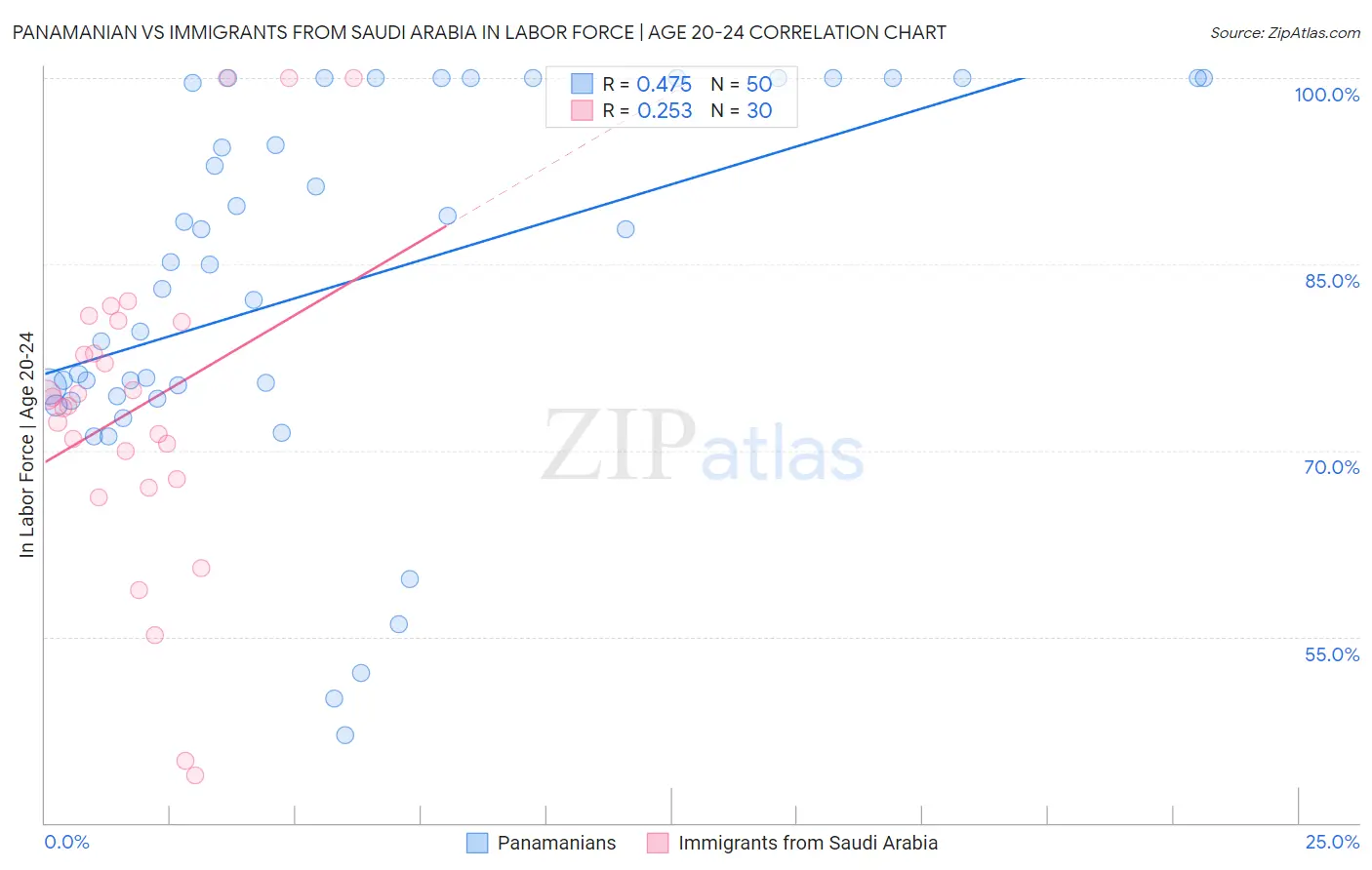 Panamanian vs Immigrants from Saudi Arabia In Labor Force | Age 20-24