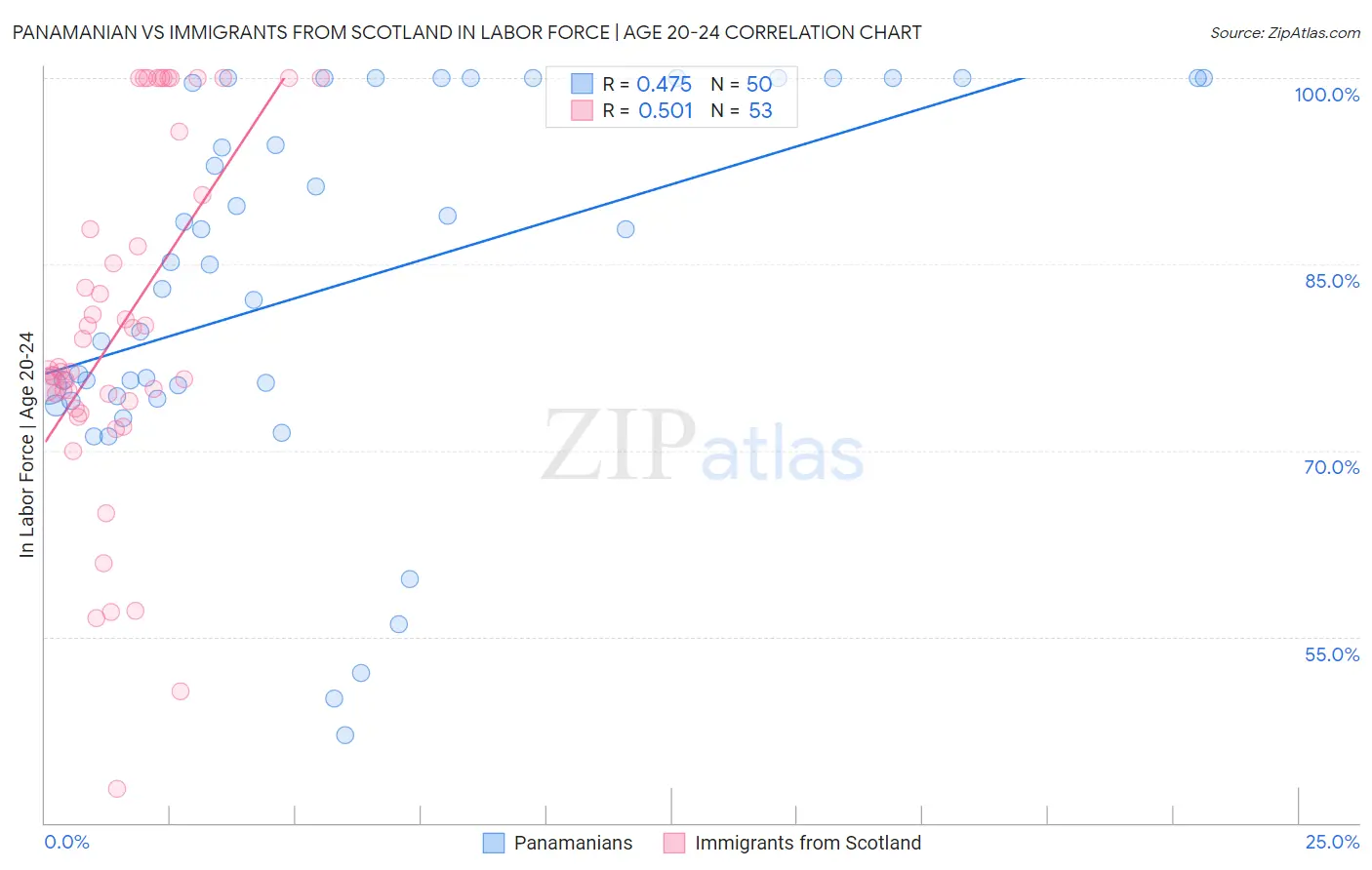 Panamanian vs Immigrants from Scotland In Labor Force | Age 20-24