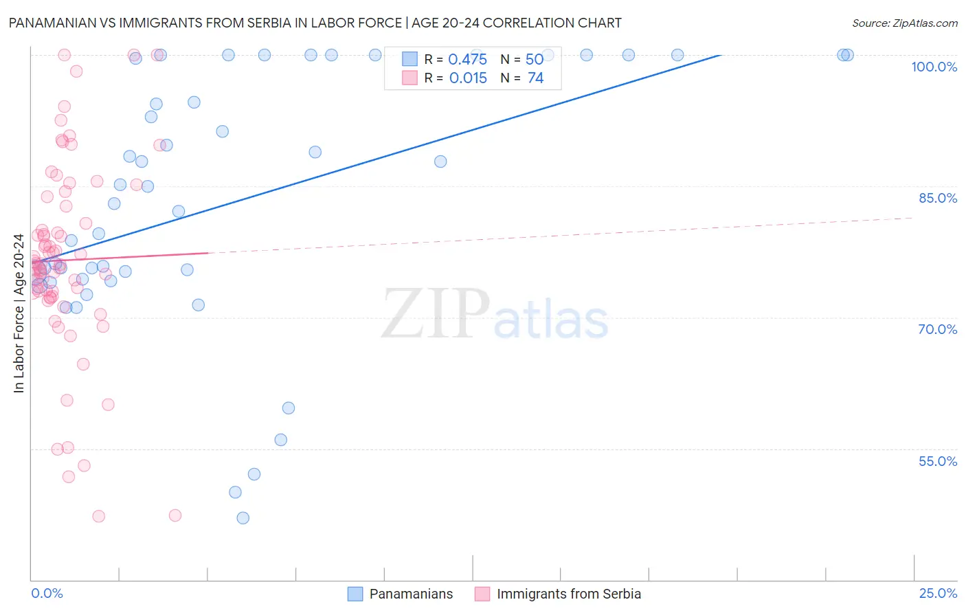 Panamanian vs Immigrants from Serbia In Labor Force | Age 20-24