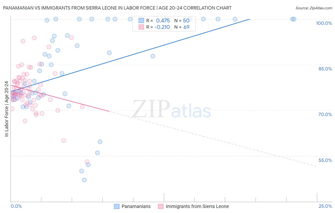 Panamanian vs Immigrants from Sierra Leone In Labor Force | Age 20-24