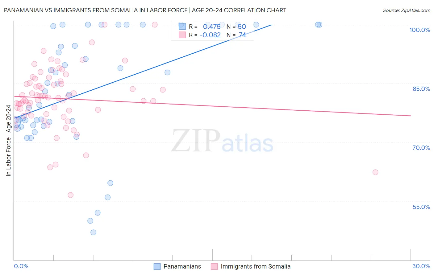 Panamanian vs Immigrants from Somalia In Labor Force | Age 20-24