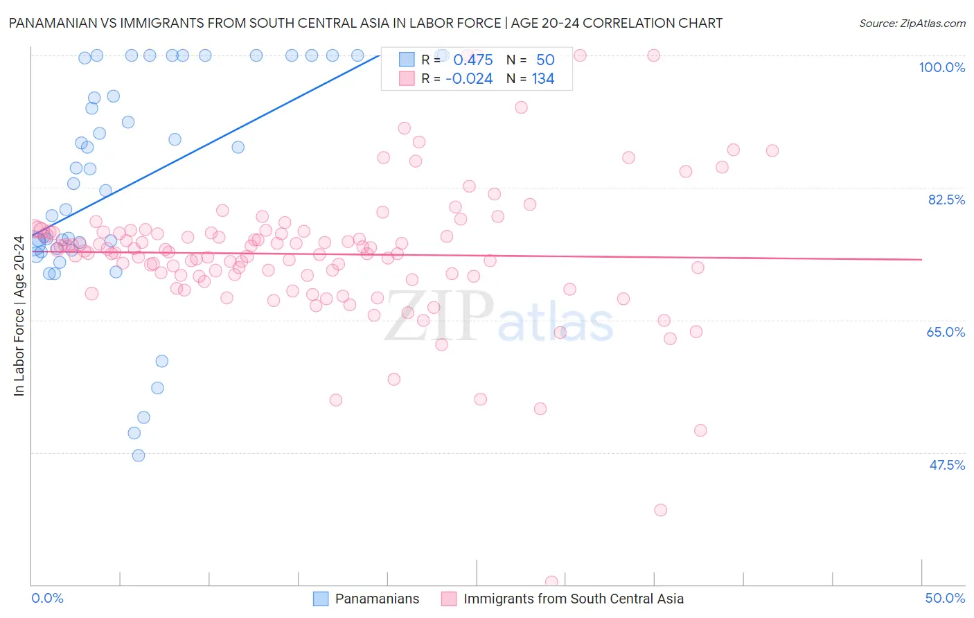 Panamanian vs Immigrants from South Central Asia In Labor Force | Age 20-24