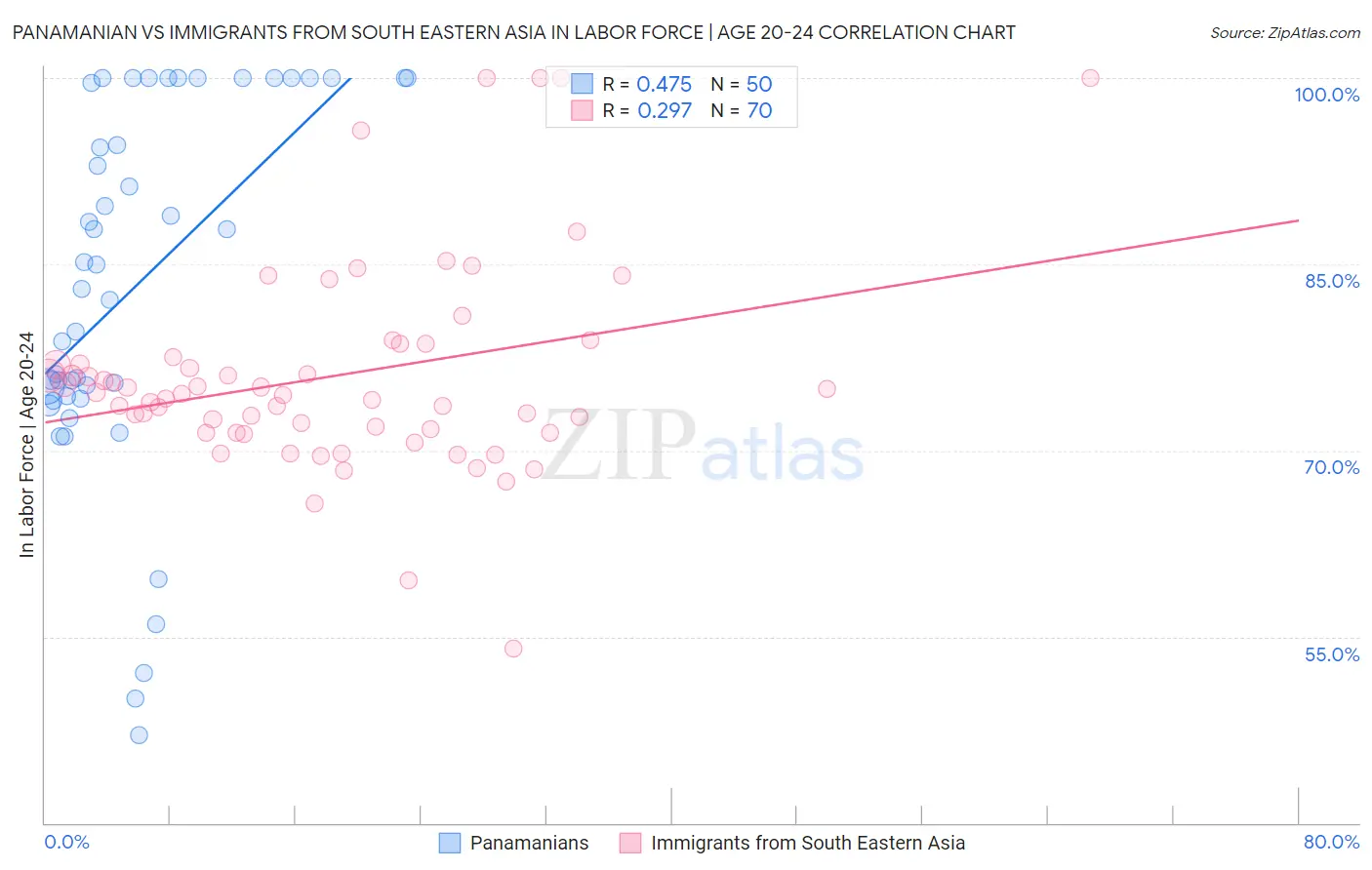 Panamanian vs Immigrants from South Eastern Asia In Labor Force | Age 20-24