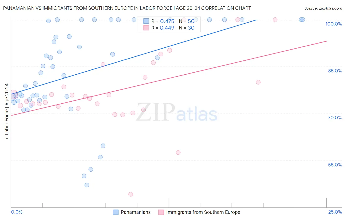 Panamanian vs Immigrants from Southern Europe In Labor Force | Age 20-24