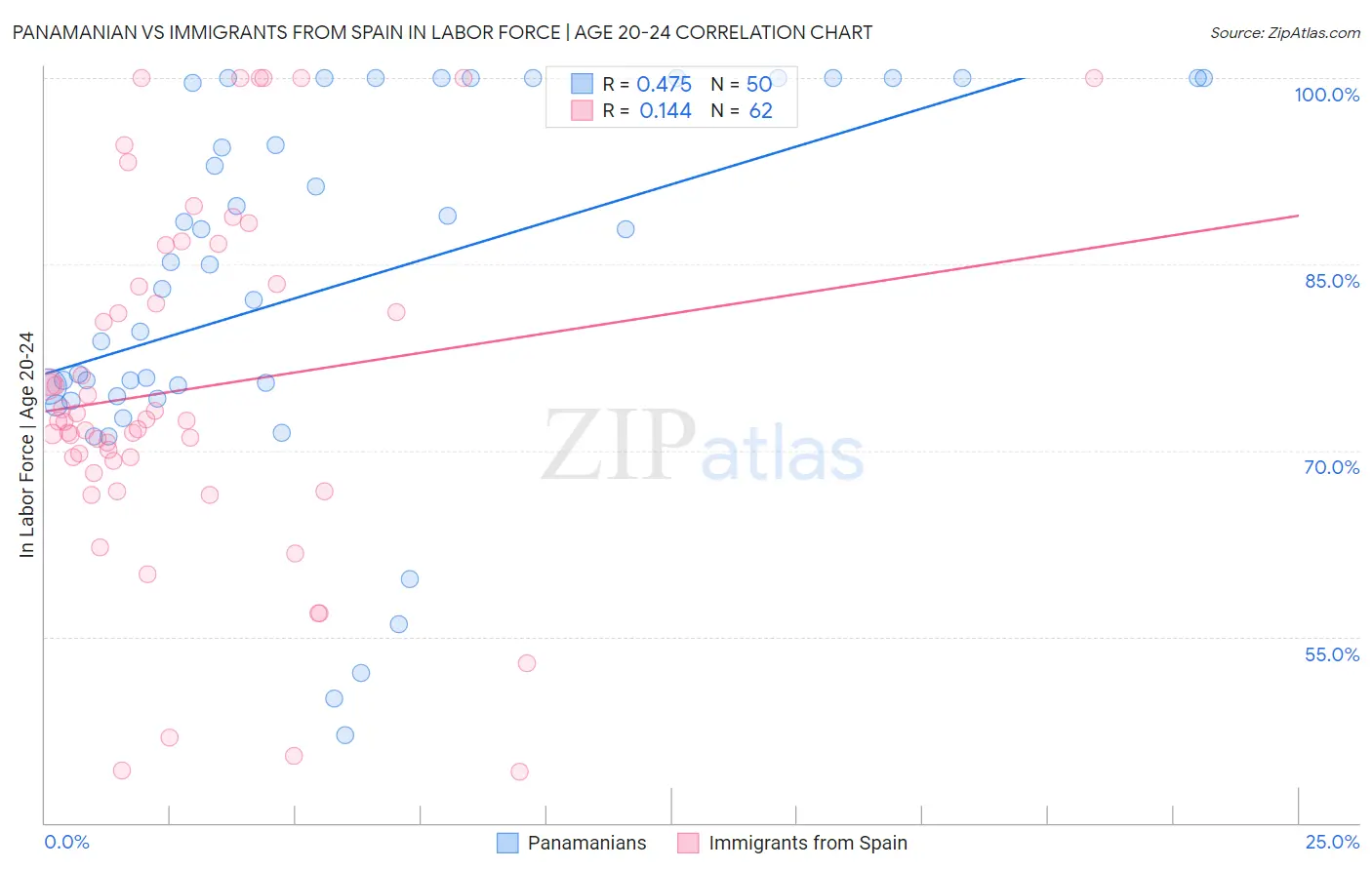 Panamanian vs Immigrants from Spain In Labor Force | Age 20-24