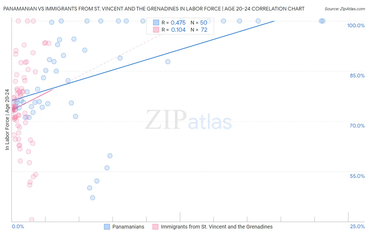 Panamanian vs Immigrants from St. Vincent and the Grenadines In Labor Force | Age 20-24