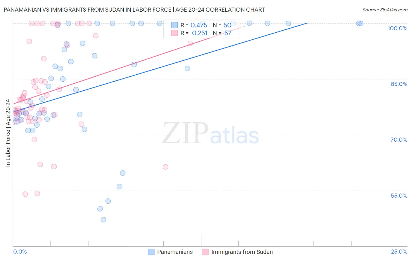 Panamanian vs Immigrants from Sudan In Labor Force | Age 20-24