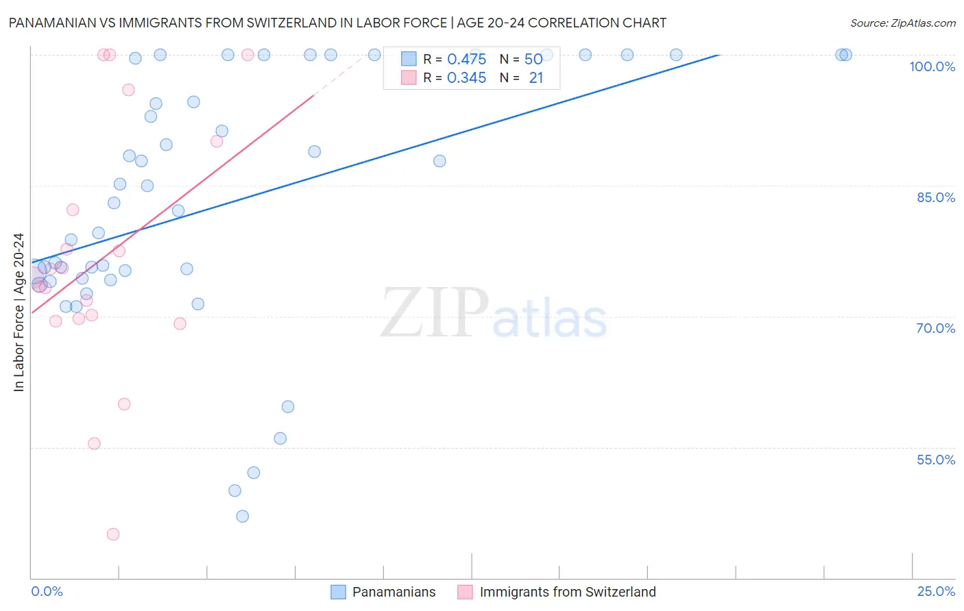 Panamanian vs Immigrants from Switzerland In Labor Force | Age 20-24