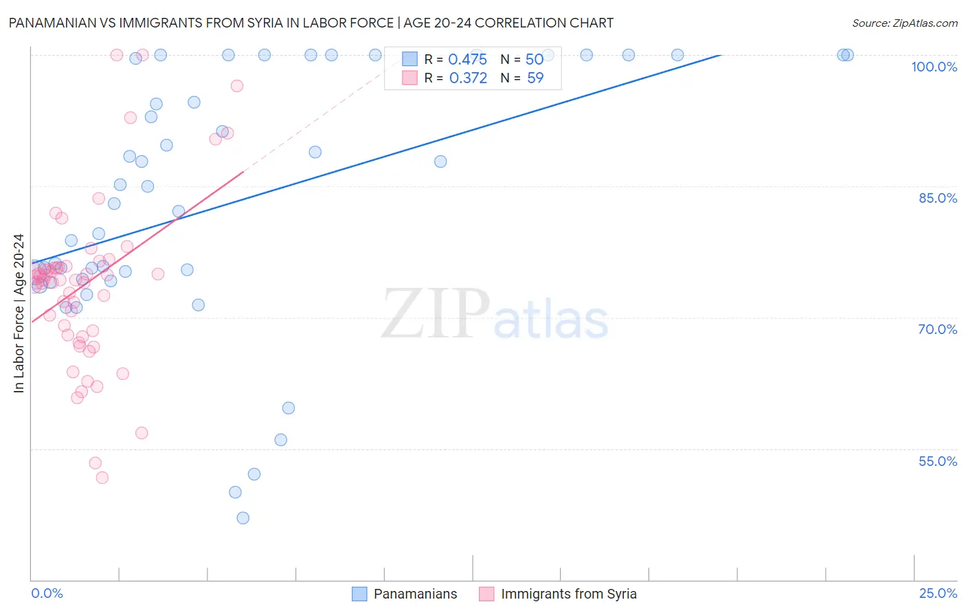 Panamanian vs Immigrants from Syria In Labor Force | Age 20-24