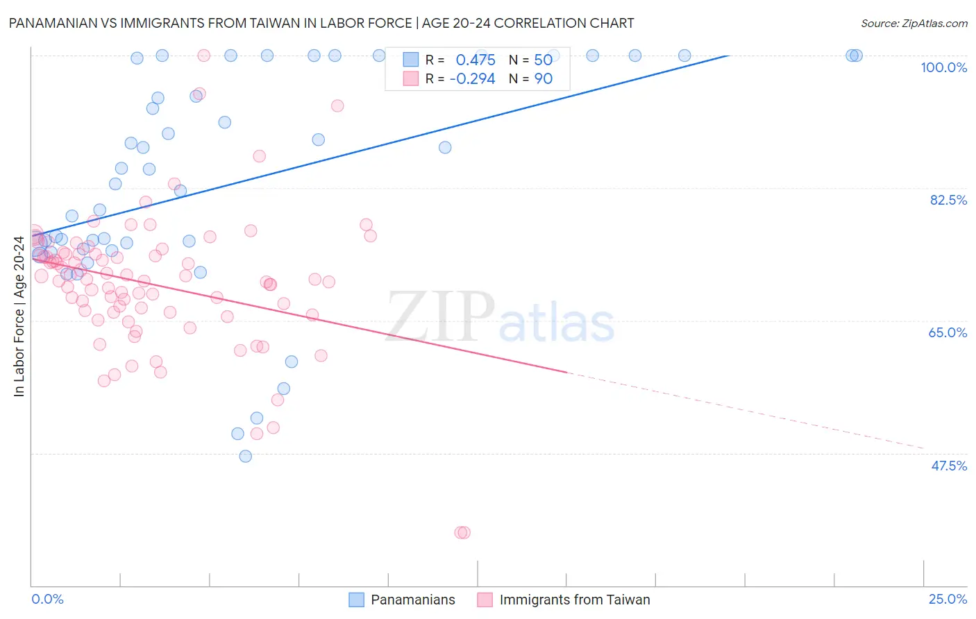 Panamanian vs Immigrants from Taiwan In Labor Force | Age 20-24