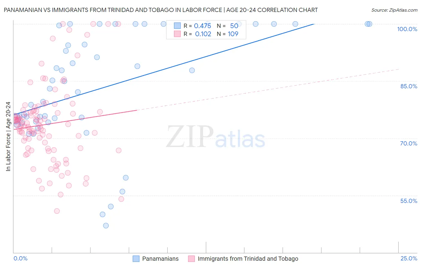 Panamanian vs Immigrants from Trinidad and Tobago In Labor Force | Age 20-24