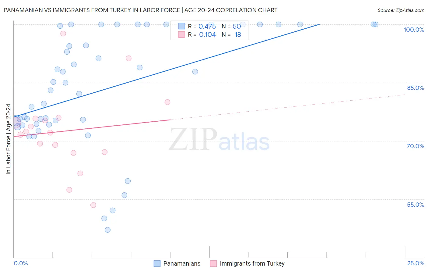 Panamanian vs Immigrants from Turkey In Labor Force | Age 20-24