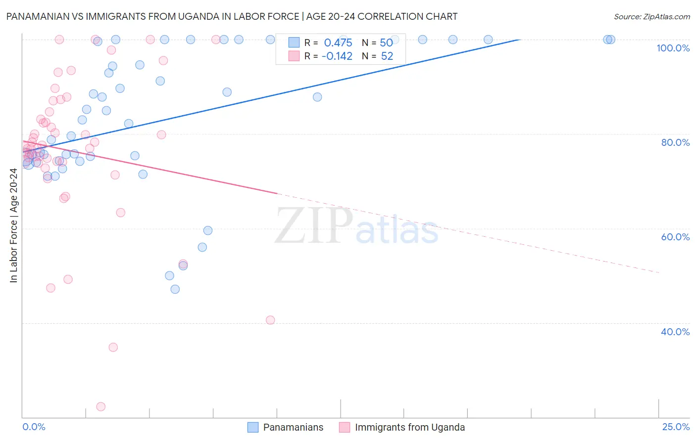 Panamanian vs Immigrants from Uganda In Labor Force | Age 20-24