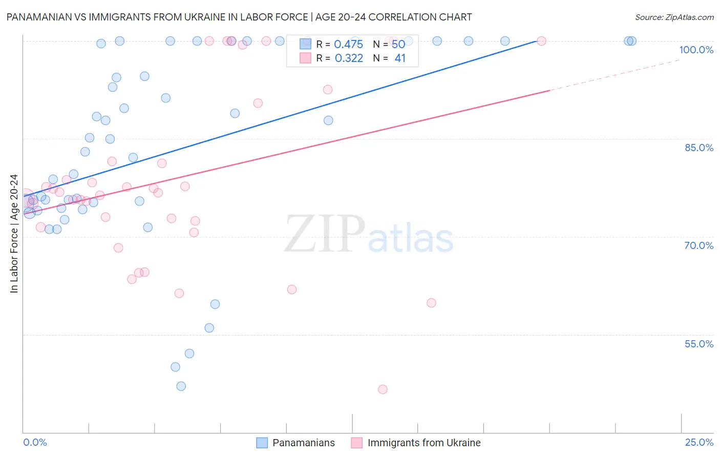 Panamanian vs Immigrants from Ukraine In Labor Force | Age 20-24