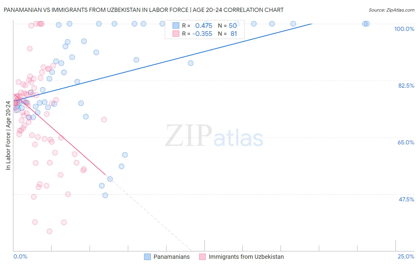 Panamanian vs Immigrants from Uzbekistan In Labor Force | Age 20-24