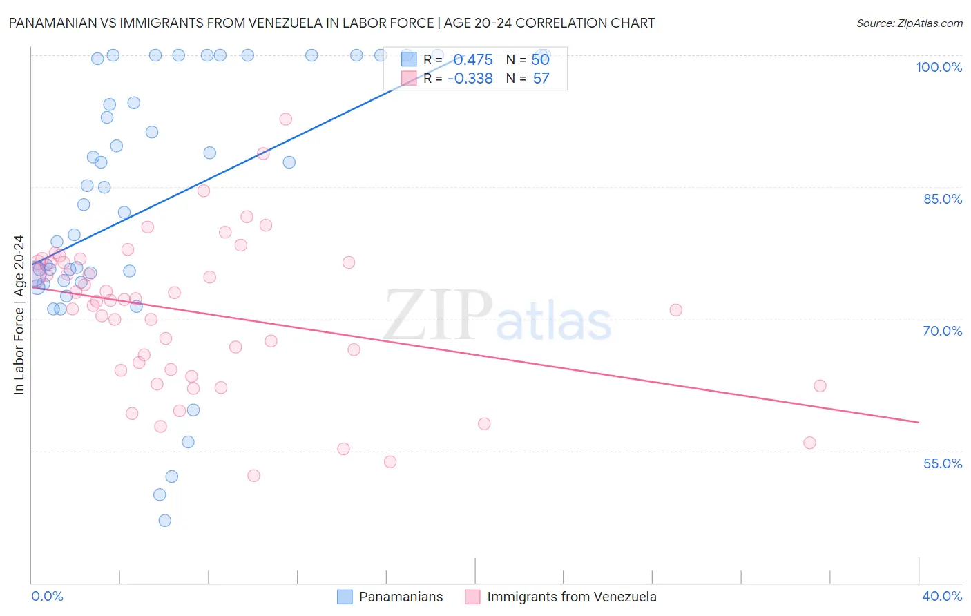Panamanian vs Immigrants from Venezuela In Labor Force | Age 20-24