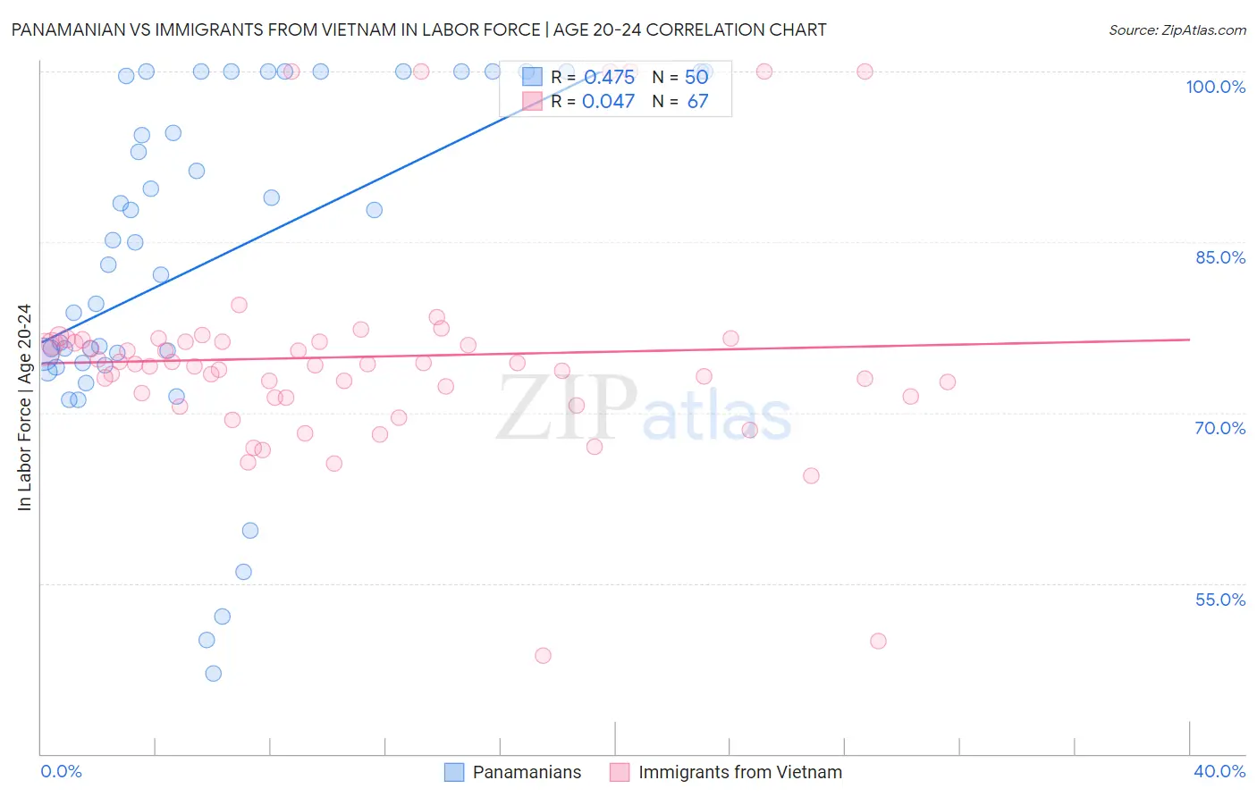 Panamanian vs Immigrants from Vietnam In Labor Force | Age 20-24
