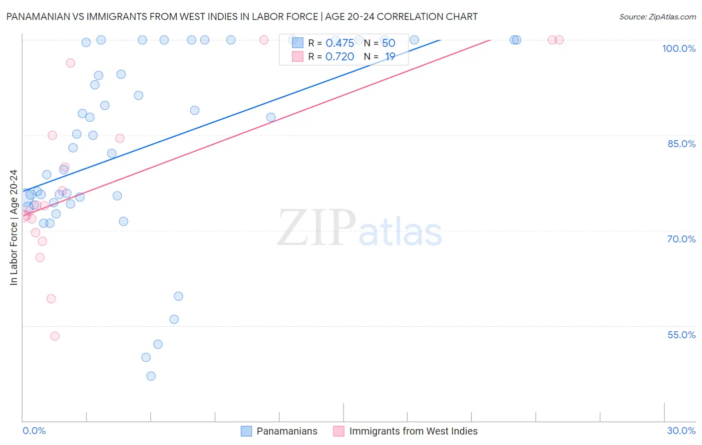 Panamanian vs Immigrants from West Indies In Labor Force | Age 20-24