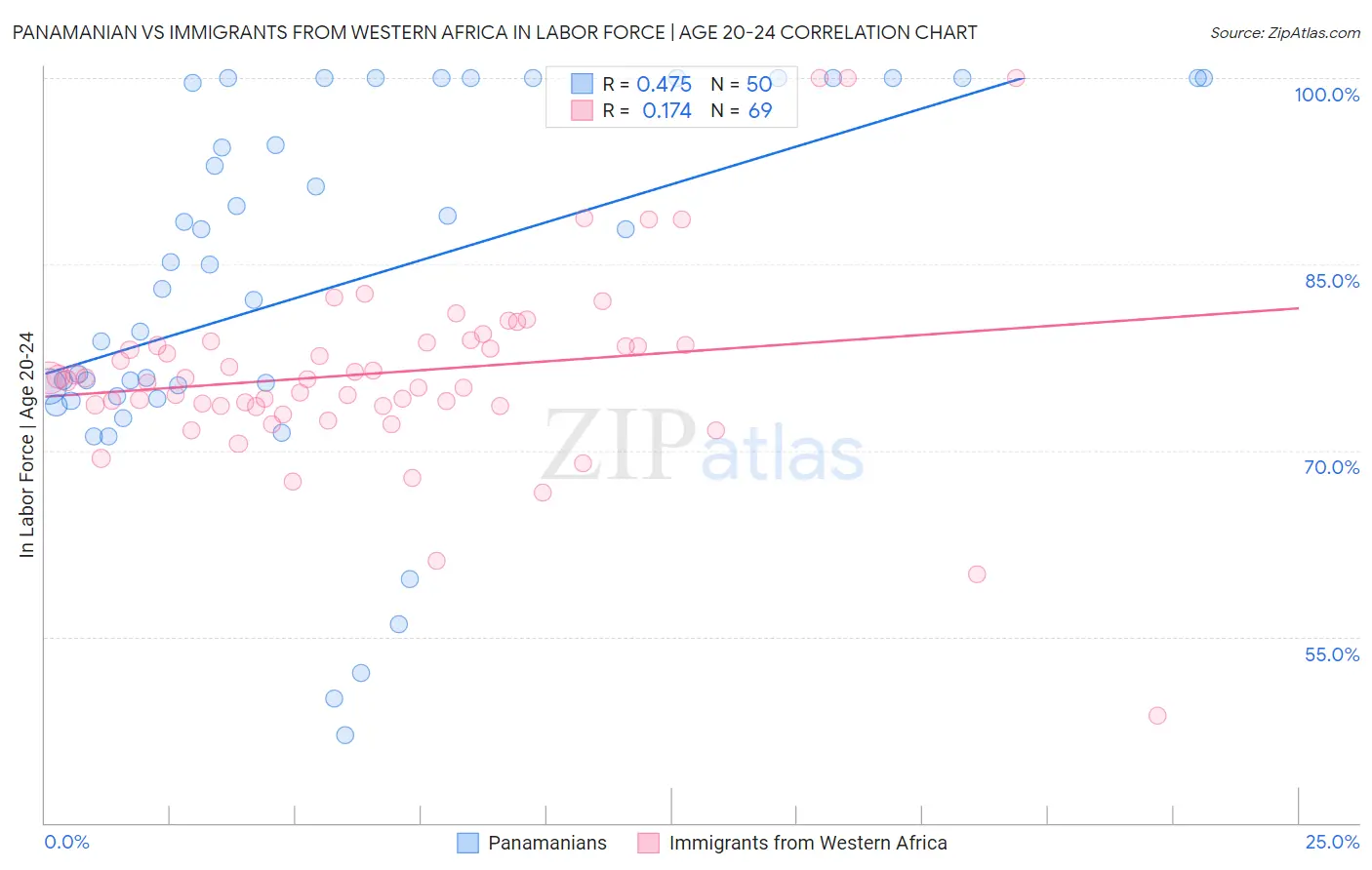 Panamanian vs Immigrants from Western Africa In Labor Force | Age 20-24