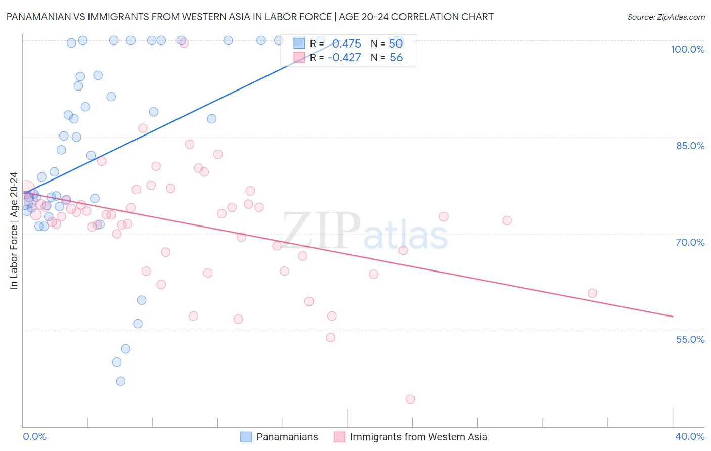 Panamanian vs Immigrants from Western Asia In Labor Force | Age 20-24
