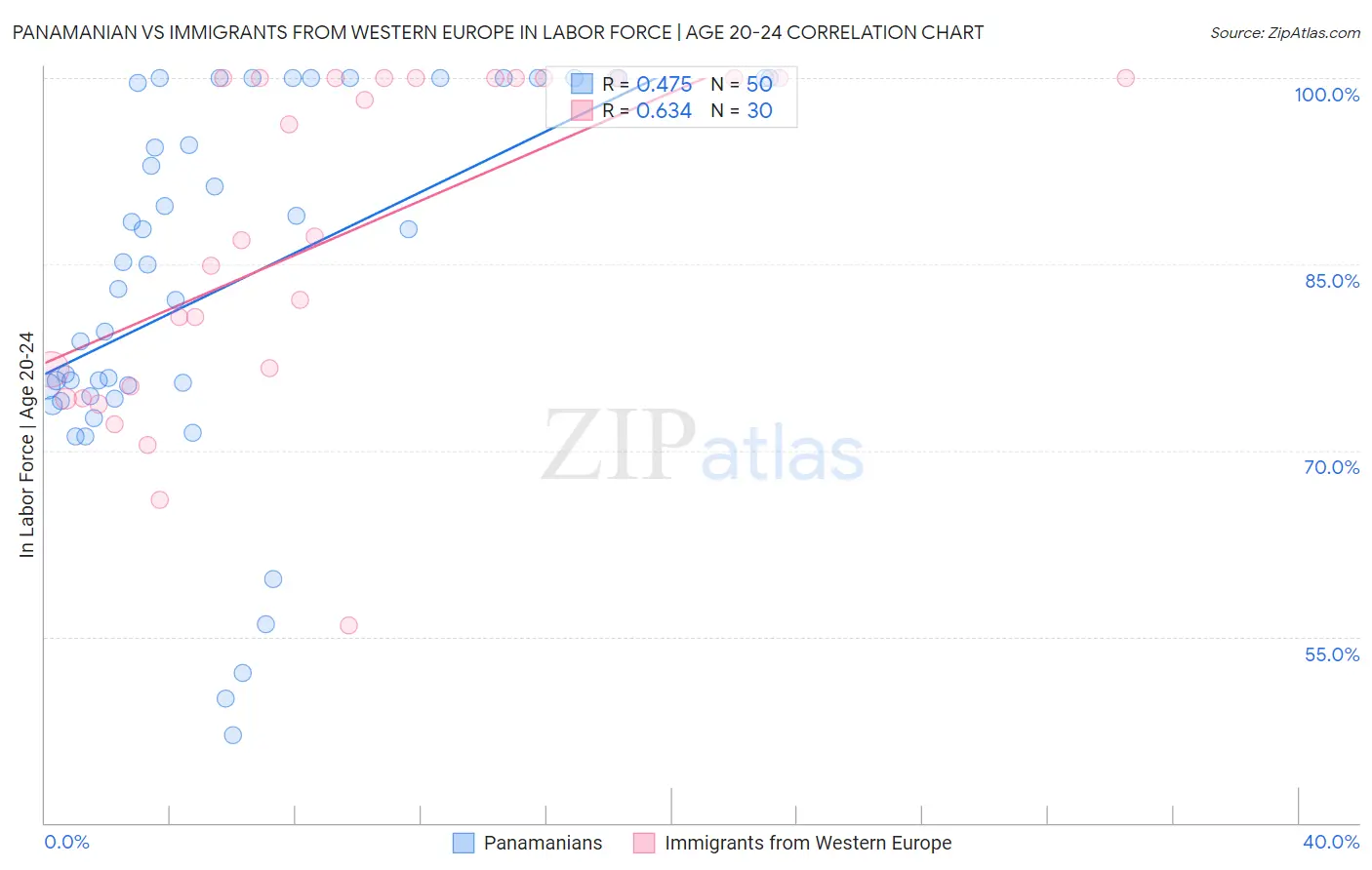 Panamanian vs Immigrants from Western Europe In Labor Force | Age 20-24