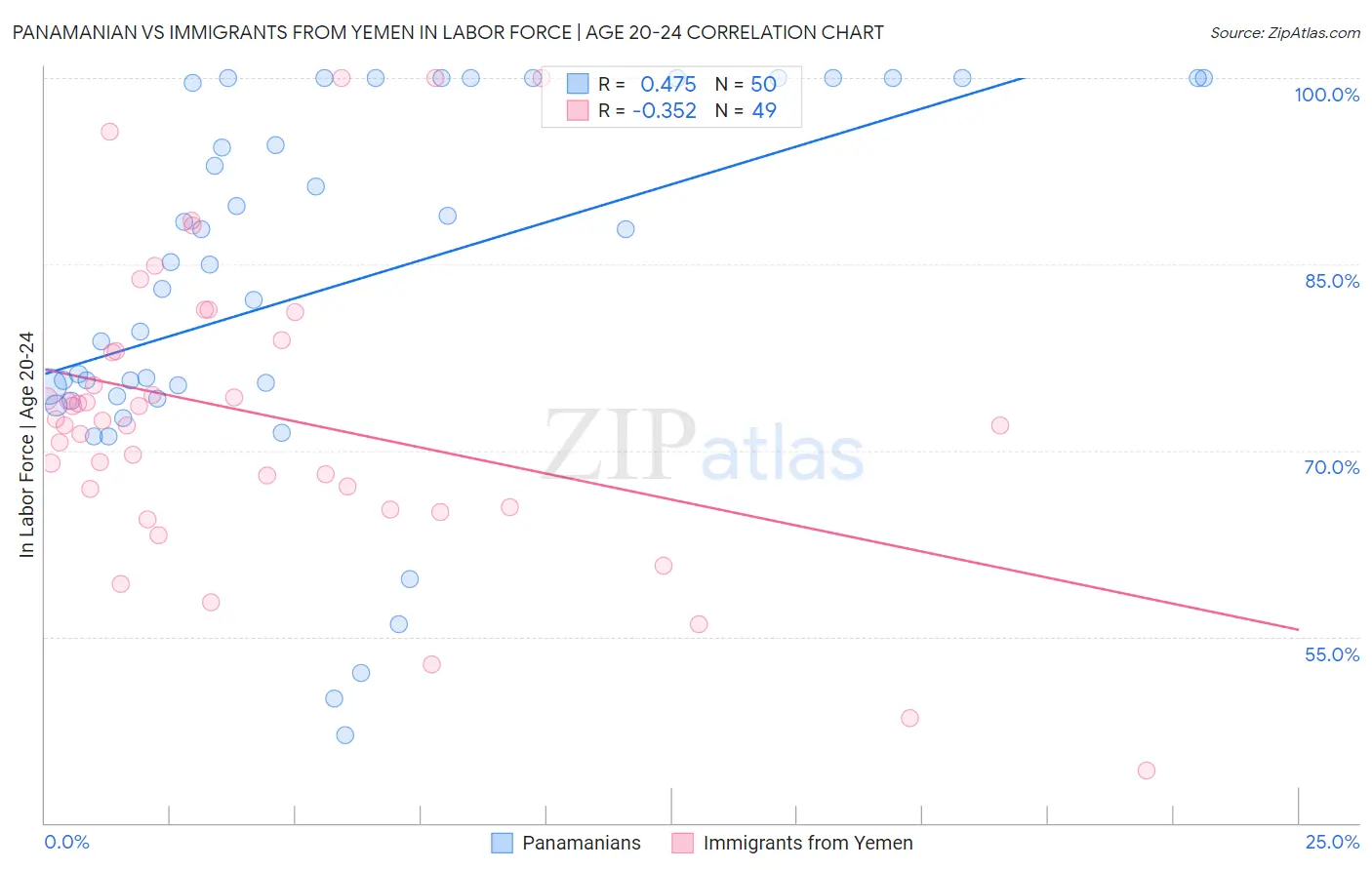 Panamanian vs Immigrants from Yemen In Labor Force | Age 20-24