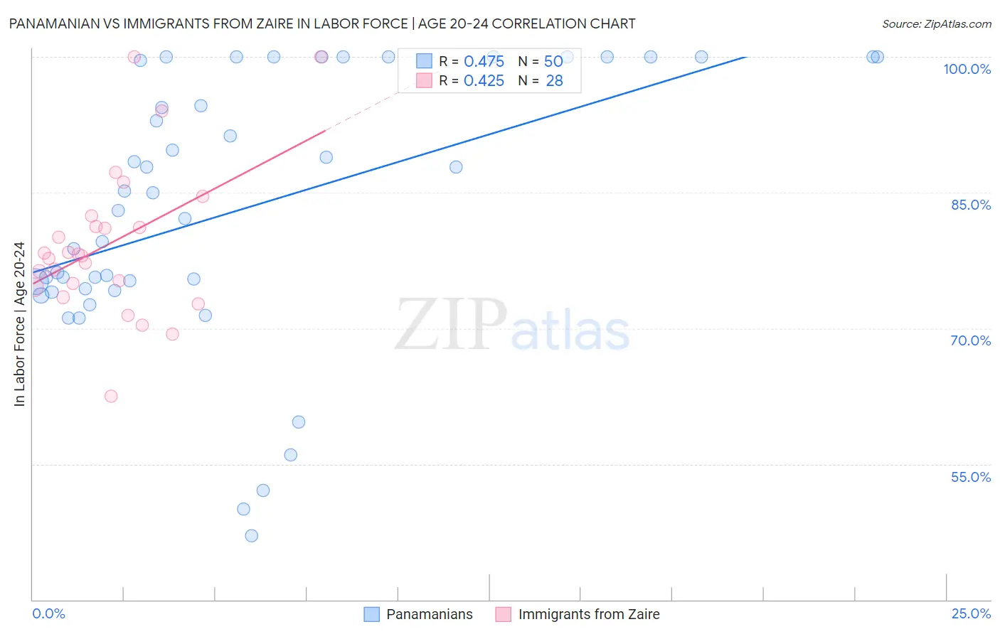 Panamanian vs Immigrants from Zaire In Labor Force | Age 20-24