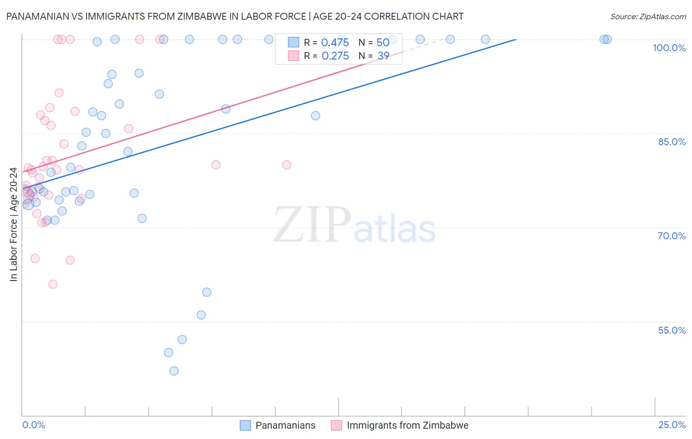 Panamanian vs Immigrants from Zimbabwe In Labor Force | Age 20-24