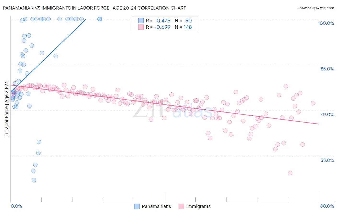 Panamanian vs Immigrants In Labor Force | Age 20-24