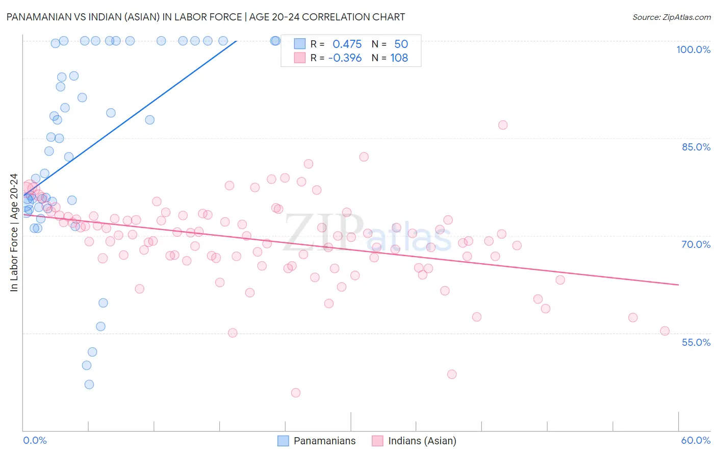 Panamanian vs Indian (Asian) In Labor Force | Age 20-24