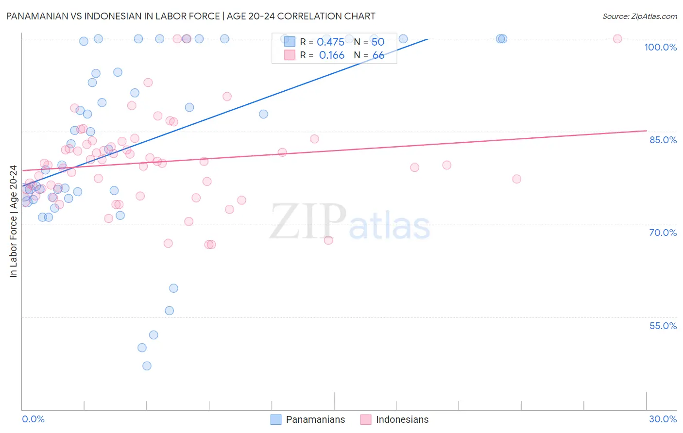 Panamanian vs Indonesian In Labor Force | Age 20-24