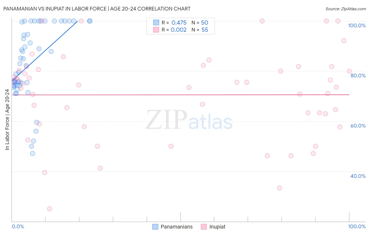 Panamanian vs Inupiat In Labor Force | Age 20-24