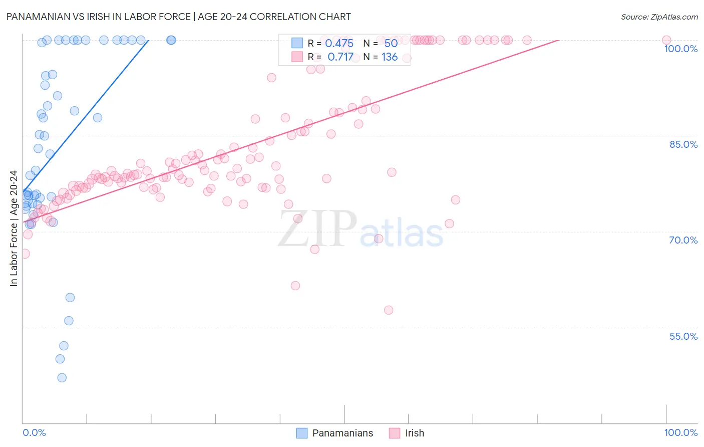 Panamanian vs Irish In Labor Force | Age 20-24