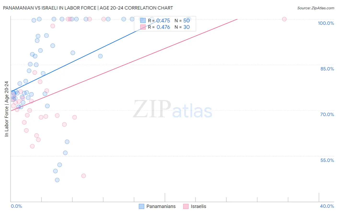 Panamanian vs Israeli In Labor Force | Age 20-24