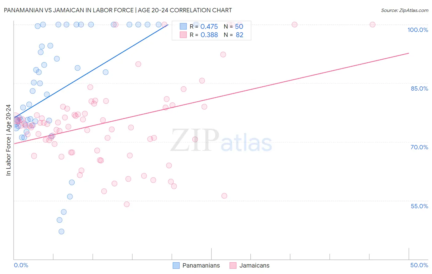 Panamanian vs Jamaican In Labor Force | Age 20-24