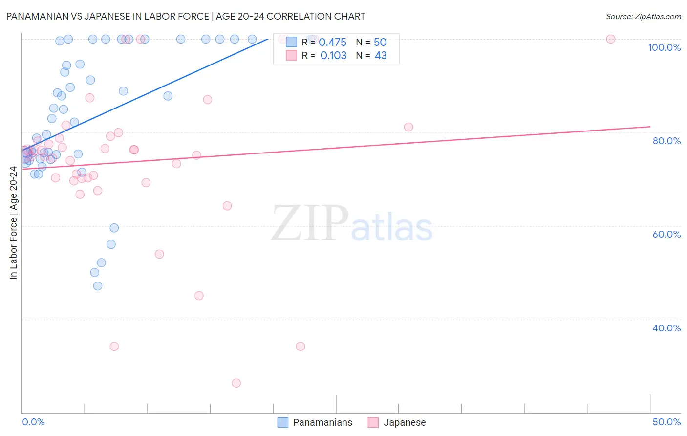 Panamanian vs Japanese In Labor Force | Age 20-24