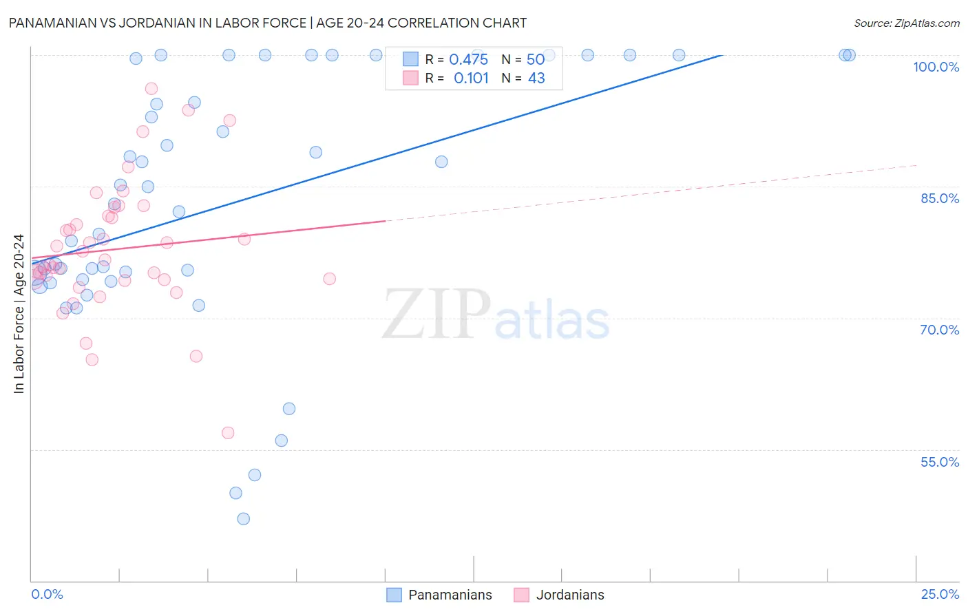 Panamanian vs Jordanian In Labor Force | Age 20-24