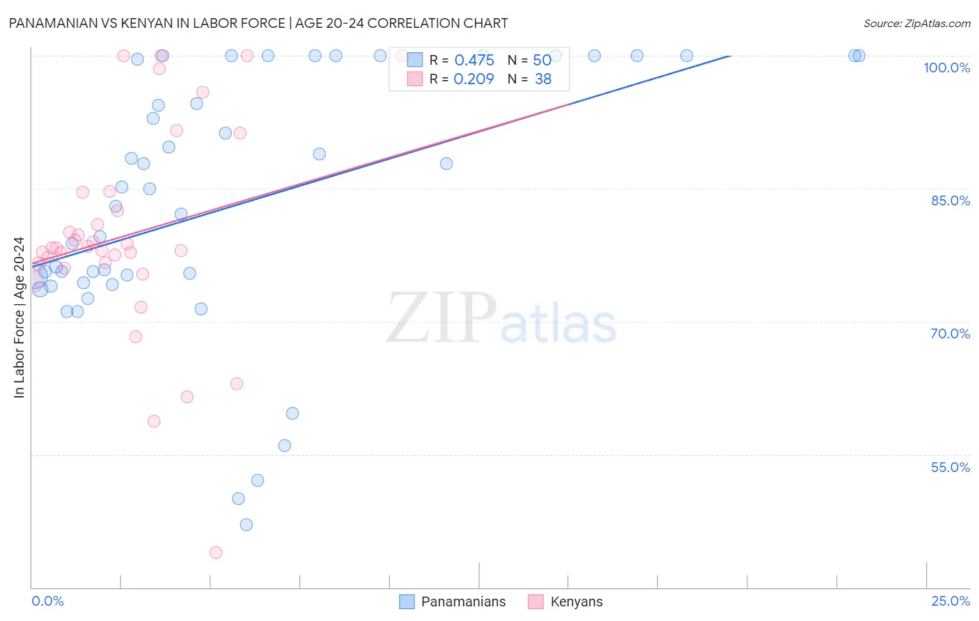 Panamanian vs Kenyan In Labor Force | Age 20-24