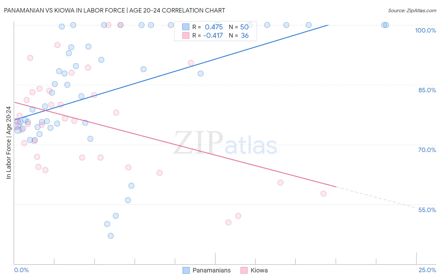 Panamanian vs Kiowa In Labor Force | Age 20-24