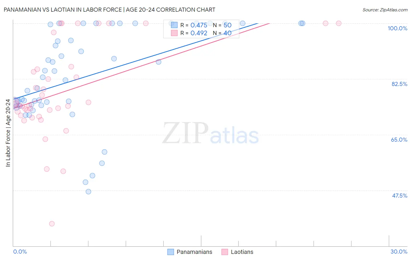 Panamanian vs Laotian In Labor Force | Age 20-24
