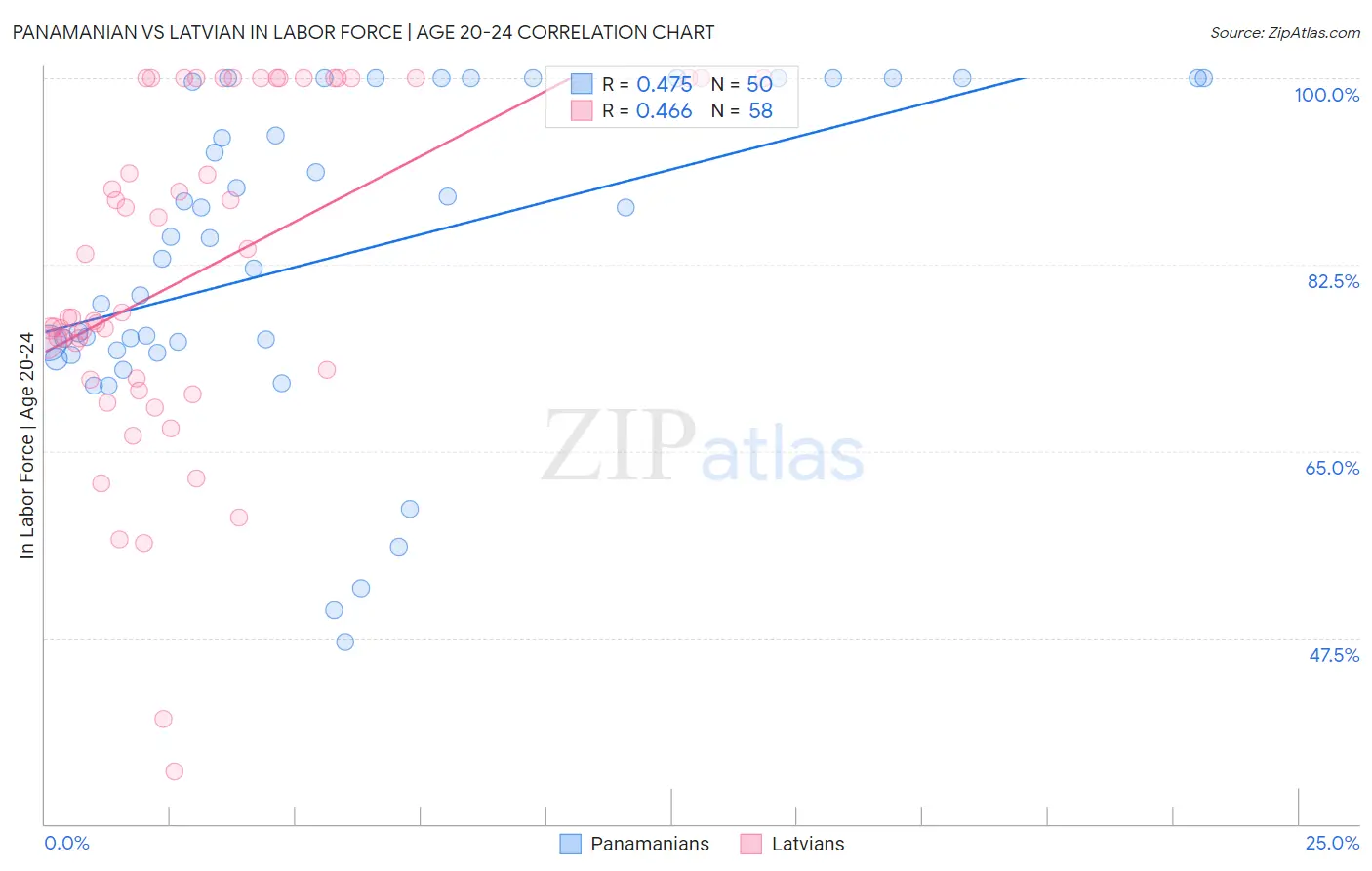 Panamanian vs Latvian In Labor Force | Age 20-24